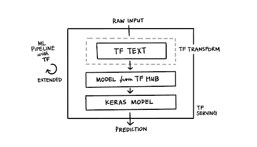 TensorFlow Blog: Part 1: Fast, scalable and accurate NLP: Why TFX is a perfect match for deploying BERT link