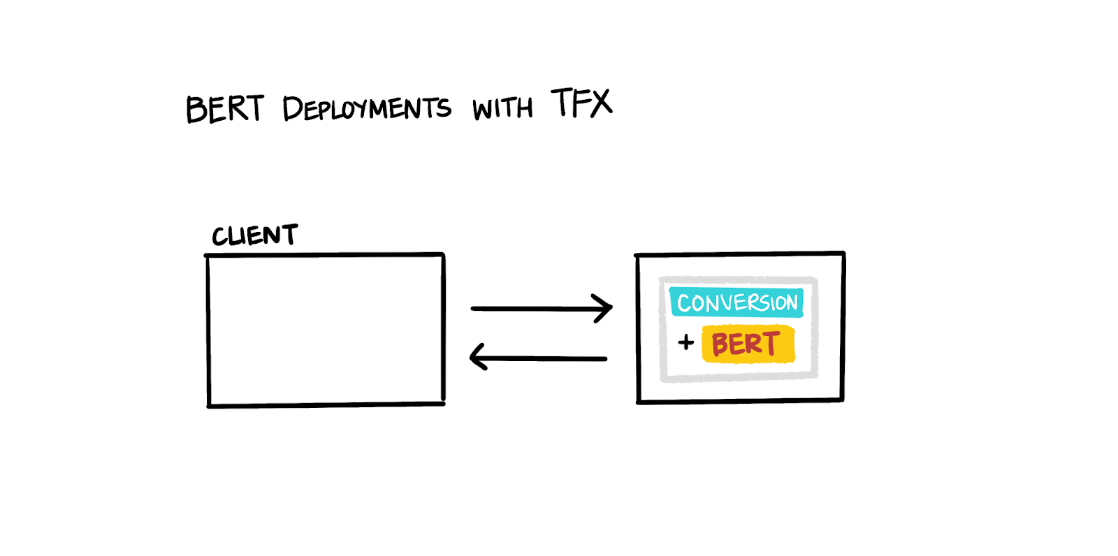 TensorFlow Blog: Part 2: Fast, scalable and accurate NLP: Why TFX is a perfect match for deploying BERT link